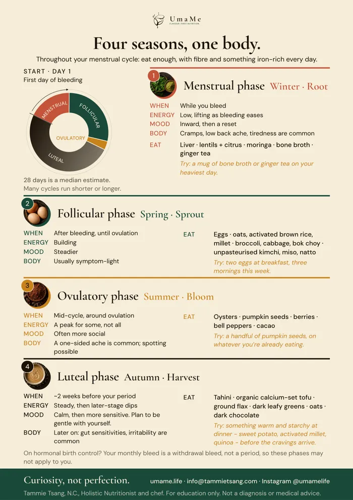 The Four Seasons Cycle Chart: a one-page card showing the menstrual, follicular, ovulatory and luteal phases, with foods for each
